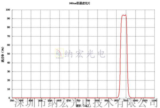 940nm夜视滤光片