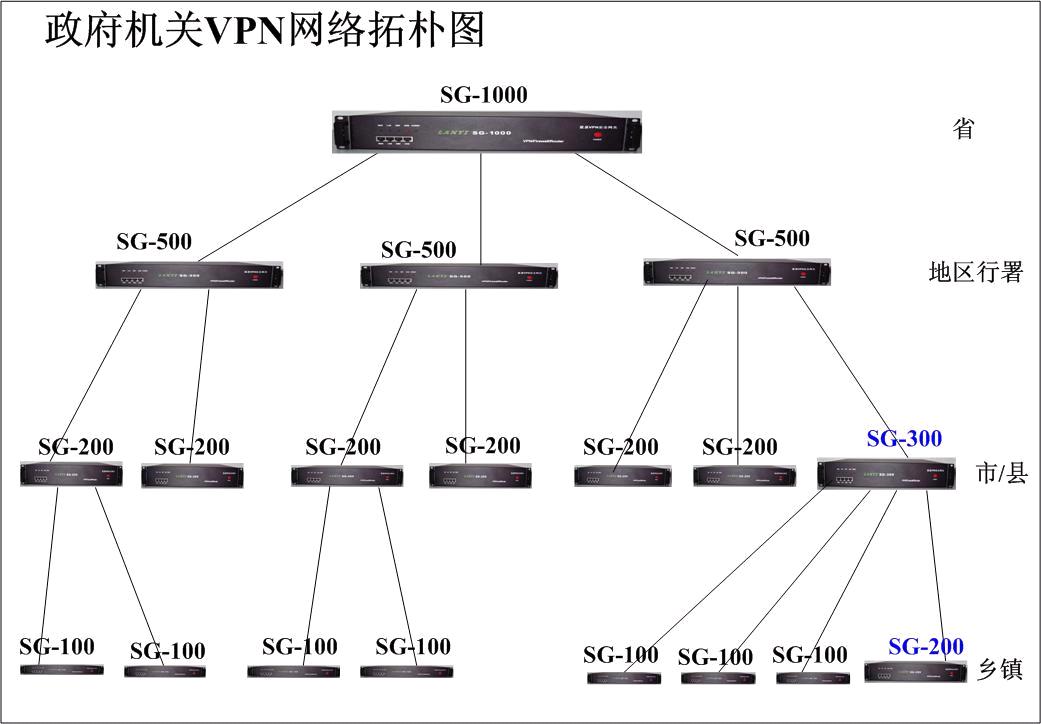 政府机构VPN解决方案