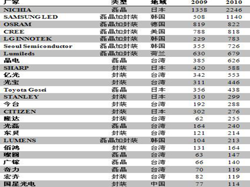 2010年全球四大区域LED产业特色及厂商表现回顾 