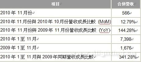 台企隆达电子11月份营收新台币5.66亿元 