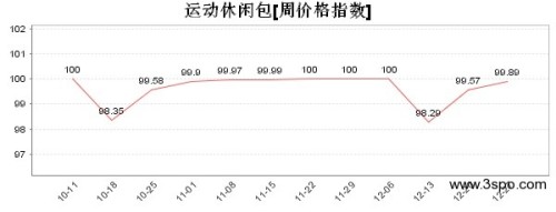 运动休闲包周价格指数 