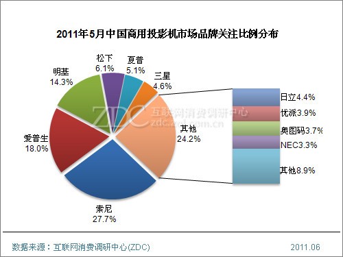 (图) 2011年5月中国商用投影机市场品牌关注比例分布