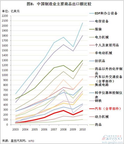 2000-10年我国汽车商品进出口贸易简析