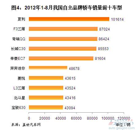 2012年8月自主品牌轿车销量分析