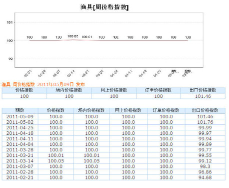 渔具 周价格指数 2011年05月09日 发布 