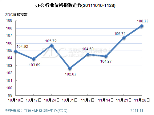 (图) 办公行业价格指数走势(20111010-1128)