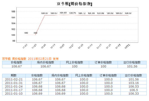 双节棍 周价格指数 2011年02月21日 发布 