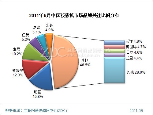 (图) 2011年5月中国投影机市场品牌关注比例分布