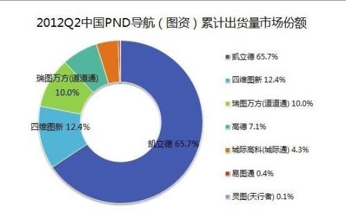 凯立德导航地图领跑中国PND导航地图出货量 