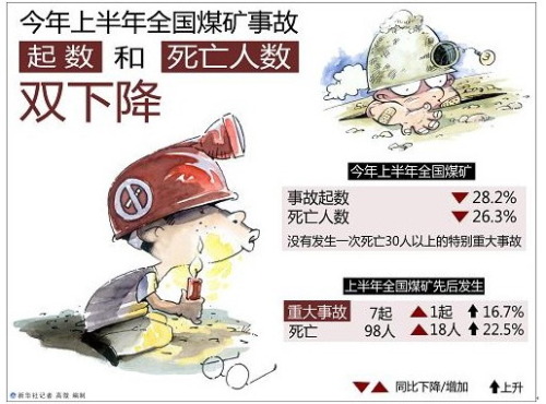 矿难灾害连环发生 矿井安防是否达标？ 