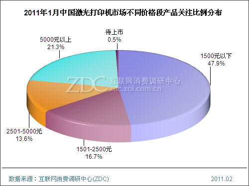 2011年1月中国激光打印机市场分析报告(简版) 