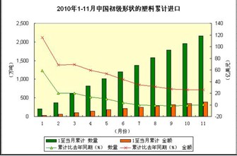 我国前11个月进口初级形状塑料量平价扬 