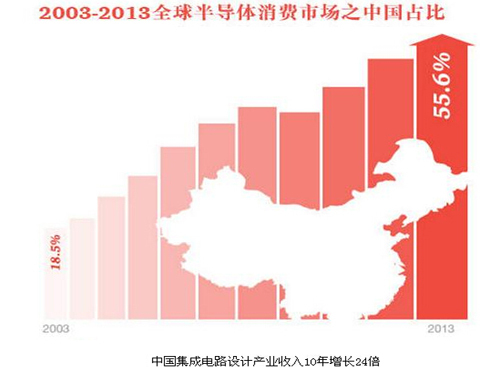 集成电路收入10年增长24倍 