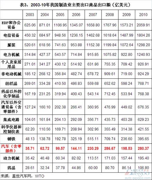2000-10年我国汽车商品进出口贸易简析