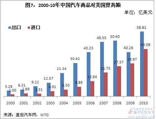 2000-10年我国汽车商品进出口贸易简析
