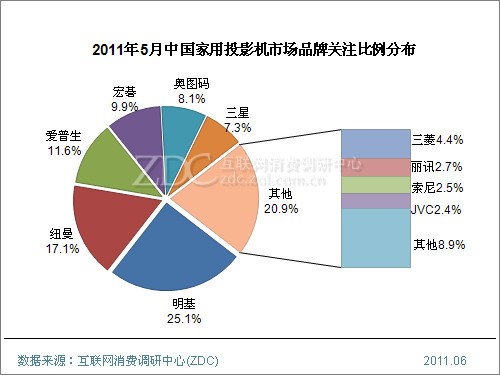 (图) 2011年5月中国家用投影机市场品牌关注比例分布
