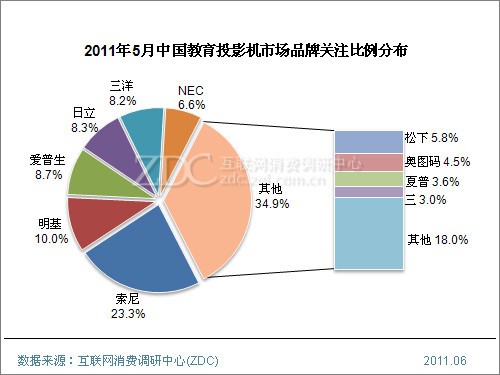 (图) 2011年5月中国教育投影机市场品牌关注比例分布
