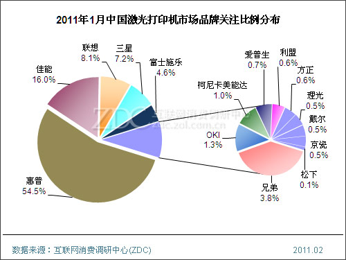 2011年1月中国激光打印机市场分析报告(简版) 