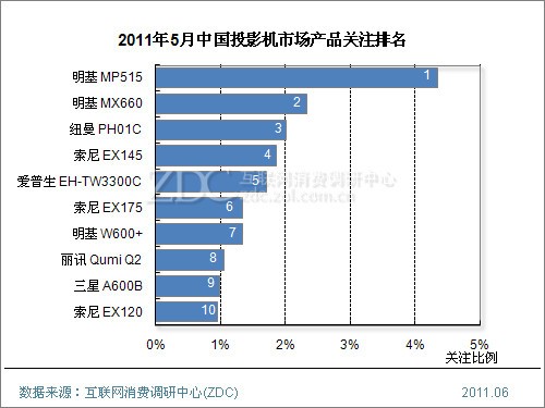 (图) 2011年5月中国投影机市场产品关注排名