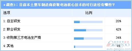 调查：电动车浪潮全球涌动 独立电池商成“香饽饽”