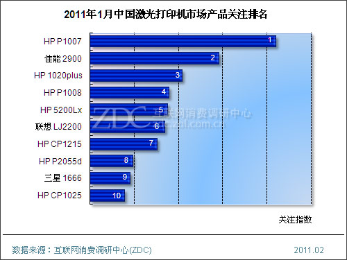 2011年1月中国激光打印机市场分析报告(简版) 