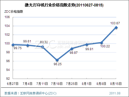 办公行业价格指数走势(2011.08.15) 