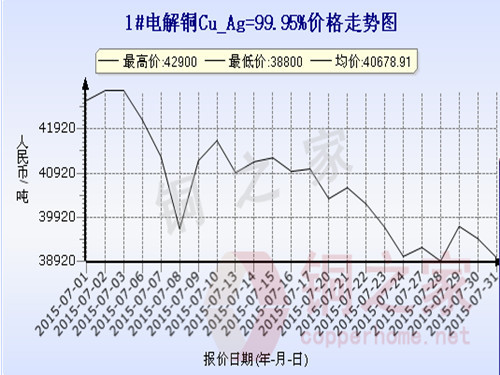 上海现货铜价走势7月31日 
