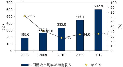 高速发展的电子游戏产业 
