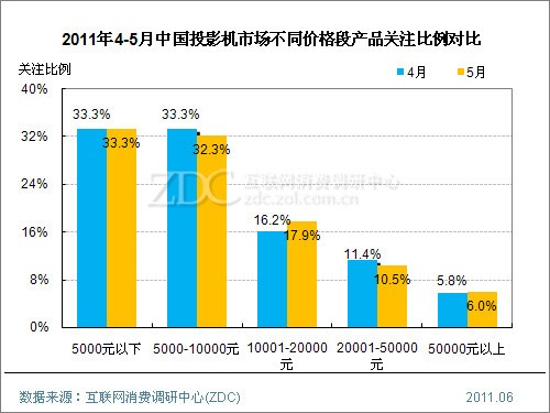 (图) 2011年4-5月中国投影机市场不同价格段产品关注比例对比