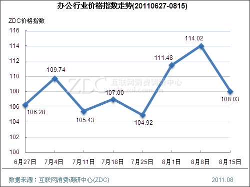 办公行业价格指数走势(2011.08.15) 
