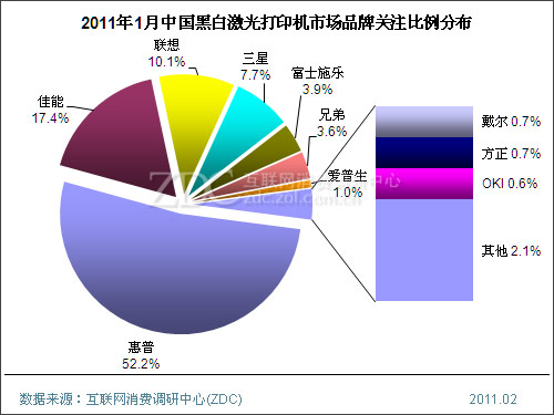 2011年1月中国激光打印机市场分析报告(简版) 