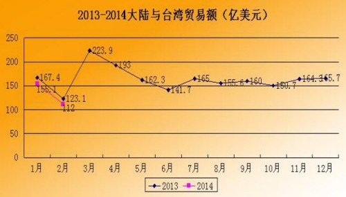 2014年1-2月大陆与台湾贸易、投资情况 