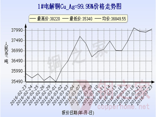上海现货铜价走势2016.3.23 