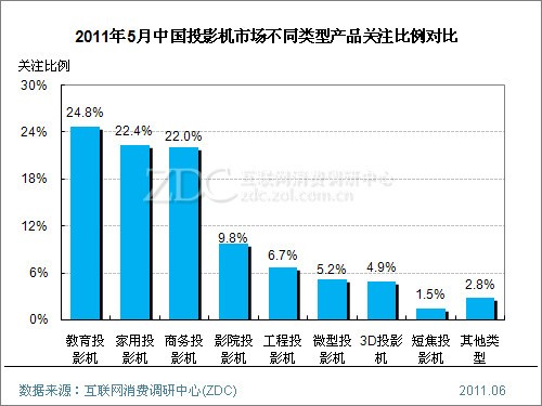 (图) 2011年5月中国投影机市场不同类型产品关注比例对比