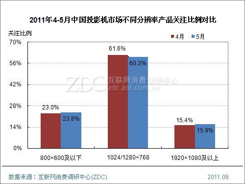 (图) 2011年4-5月中国投影机市场不同分辨率产品关注比例对比