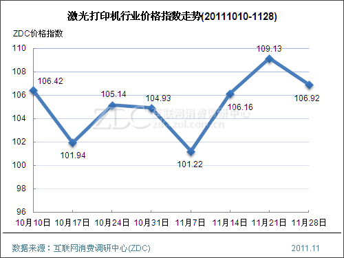 (图) 激光打印机行业价格指数走势(20111010-1128)
