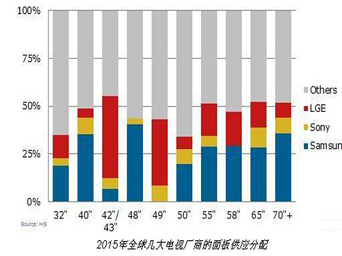 三大电视面板厂商优势更加明显 