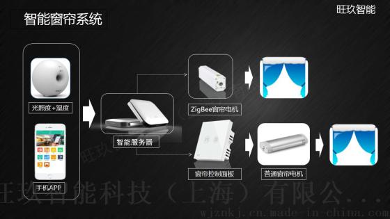 智能窗户窗帘系统解决方案