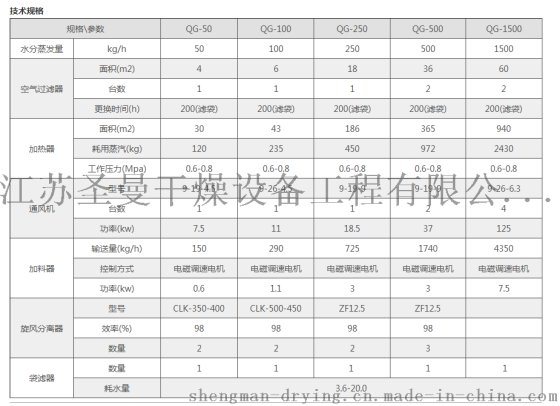 大豆蛋白气流喷雾干燥机、大豆蛋白气流喷雾干燥设备
