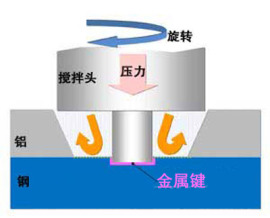 数控搅拌摩擦焊设备，摩擦焊机