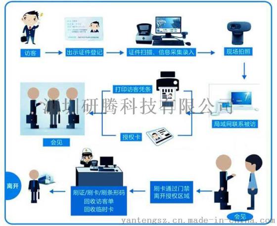 研腾YT-F2访客登记系统 二三代证访客登记系统 来访自动登记管理系统